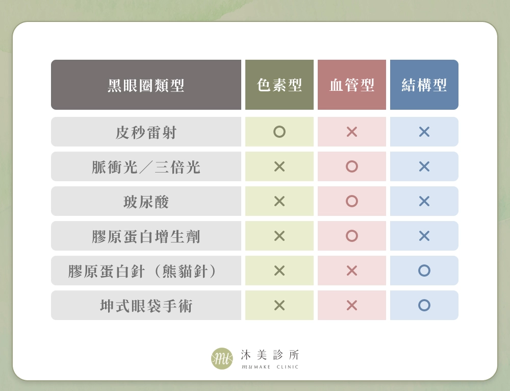 黑眼圈醫美對症下藥才有效！了解不同黑眼圈消除方式